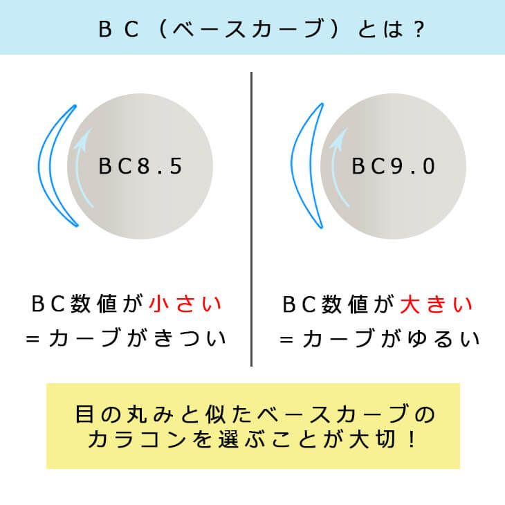 カラコンのベースカーブ（BC)とは？BC数値が小さい＝カーブがきつい BC数値が大きい＝カーブがゆるい 目の丸みと似たベースカーブのカラコンを選ぶことが大切！