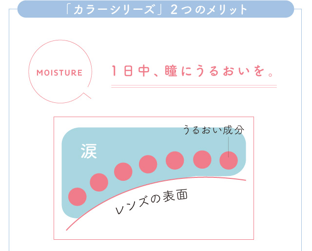 chayイメージモデルカラコン 1day caraeyes uvmoist-ワンデーキャラアイUVモイストカラーシリーズ|「カラーシリーズ」2つのメリット MOISTURE 1日中、瞳にうるおいを。 涙 うるおい成分 レンズの表面