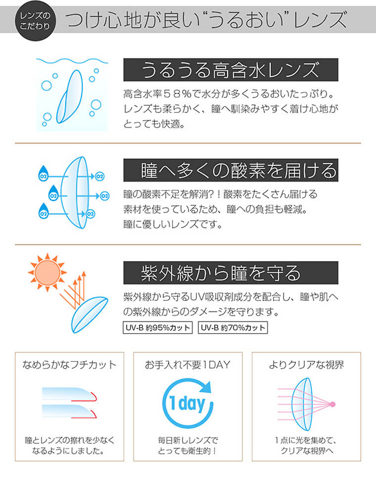 つけ心地が良いうるおいレンズ。うるうる高含水レンズ 高含水率58%で水分が多くうるおいたっぷり。レンズも柔らかく、瞳へ馴染みやすく着け心地がとっても快適。瞳へ多くの酸素を届ける 瞳の酸素不足を解消?!酸素をたくさん届ける素材を使っているため、瞳への負担も軽減。 瞳に優しいレンズです。紫外線から瞳を守る 紫外線から守るUV吸収剤成分を配合し、瞳や肌への紫外線からのダメージを守ります。なめらかなフチカット 瞳とレンズの擦れを少なくなるようにしました。お手入れ不要1DAY 毎日新しレンズでとっても衛生的!よりクリアな視界1点に光を集めて、クリアな視界へ