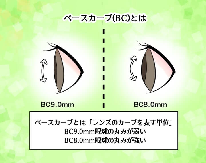 ベースカーブ(BC)とは、ベースカーブとは「レンズのカーブを表す単位」BC9.0mm眼球の丸みが弱い・BC8.0mm眼球の丸みが強い