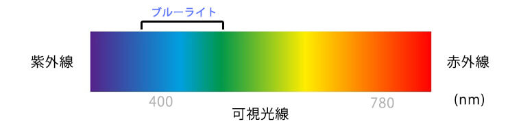 ブルーライトとは 紫外線 赤外線 可視光線 ブルーライト