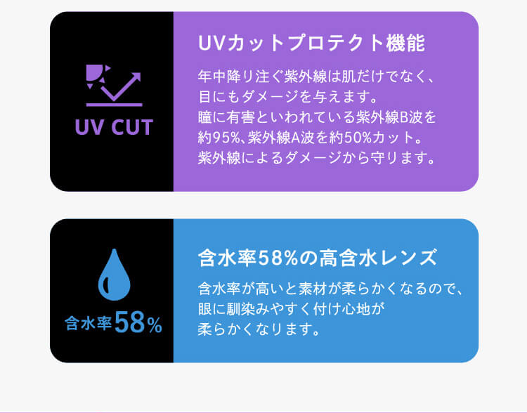 UVカットプロテクト機能 UVカット 年中降り注ぐ紫外線は肌だけでなく、目にもダメージを与えます。瞳に有害といわれている紫外線β波を約95%、A波を約50%カット。紫外線によるダメージから守ります。含水率58% 含水率58%の高含水レンズ 含水率が高いと素材が柔らかくなるので、瞳に馴染みやすく、付け心地が柔らかくなります。