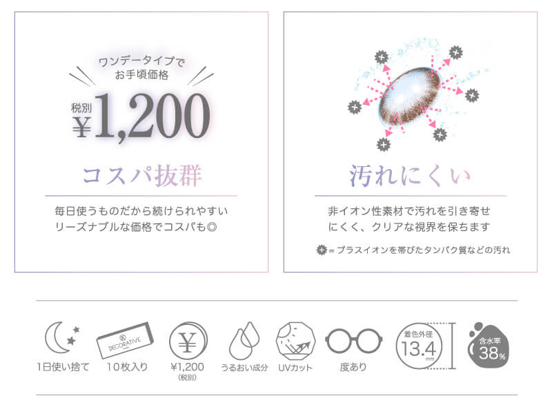 \ワンデータイプでお手頃価格/税別¥1,200 コスパ抜群 毎日使うものだから続けられやすいリーズナブルな価格でコスパも◎ 汚れにくい 非イオン性素材で汚れを引寄せにくく、クリアな視界を保ちます +=プラスイオンを帯びたタンパク質などの汚れ 1日使い捨て 10枚入り ¥1,200(税別) うるおい成分 UVカット 度あり 着色外径13.4mm 含水率38%