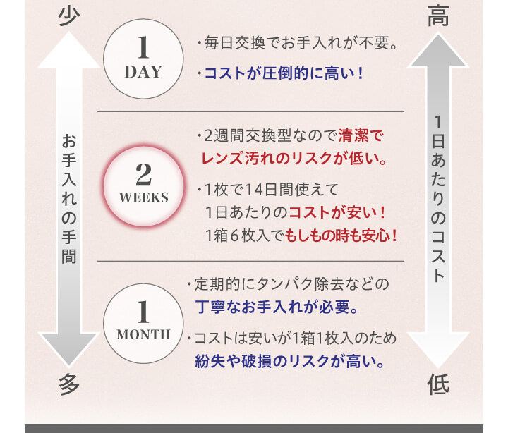 大屋夏南イメージモデル エルージュ -eRouge|少 お手入れの手間 多 1DAY 毎日交換でお手入れが不要。コストが圧倒的に高い! 2weeks 2週間交換型なので清潔でレンズ汚れのリスクが低い。 1枚で14日間使えて1日あたりのコストが安い! 1箱6枚入でもしもの時も安心! 1month 定期的にタンパク除去などの丁寧なお手入れが必要。 コストは安いが1箱1枚入のため紛失や破損のリスクが高い。 高 1日あたりのコスト 低