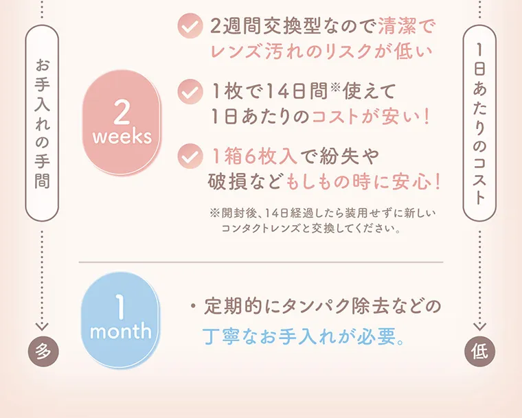 マーシュ彩イメージモデル エルージュ -eRouge｜お手入れの時間 1日あたりのコスト 2weeks 2週間交換型なので清潔でレンズ汚れのリスクが低い。 1枚で14日間※使えて1日あたりのコストが安い！ 1箱6枚入で紛失や破損などもしもの時に安心！ ※開封後、14日間経過したら装用せずに新しいコンタクトレンズと交換してください。 1month 定期的にタンク除去などの丁寧なお手入れが必要。
