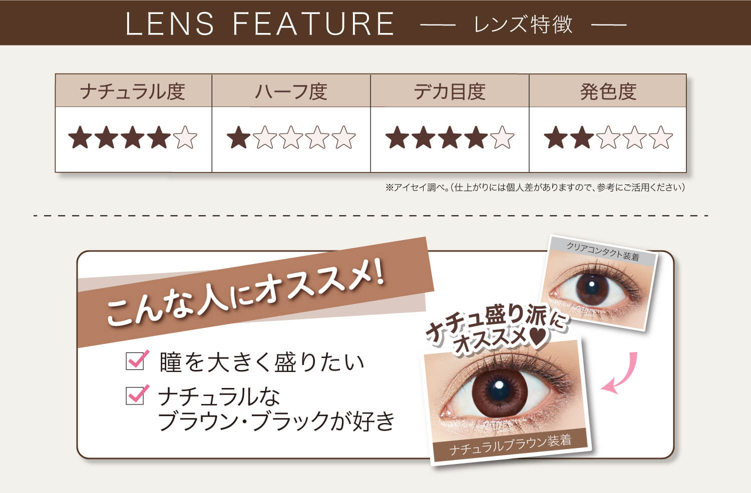 カラコン Ever Color 1day Natural -エバーカラーワンデーナチュラル|LENS FEATURE-レンズ特徴 ナチュラル度★★★★☆ ハーフ度★☆☆☆☆ デカ目度★★★★☆ 発色度★★☆☆☆ ※アイセイ調べ。(仕上がりには個人差がありますので、参考にご活用ください) こんな人にオススメ! ☑瞳を大きく盛りたい ☑ナチュラルなブラウン・ブラックが好き クリアコンタクト装着→ナチュ盛り派にオススメ♥ ナチュラルブラウン装着