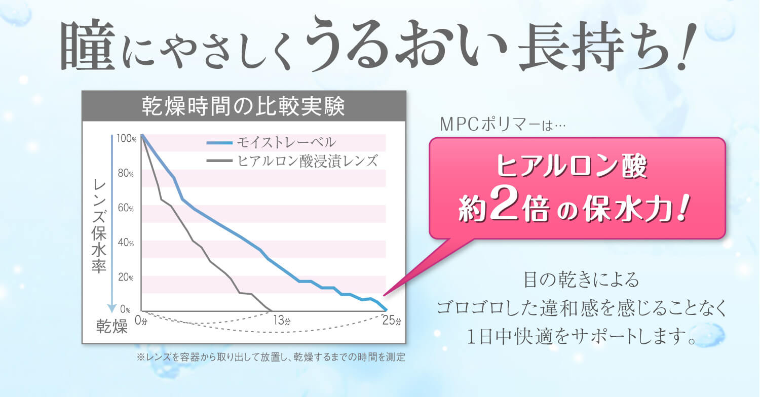 沢尻エリカイメージモデルカラコン Ever Color 1day MOIST LABEL -エバーカラーワンデーモイストレーベル|瞳にやさしくうるおい長持ち!【乾燥時間の比較実験:モイストレーベル/ヒアルロン酸浸漬レンズ※レンズを容器から取り出して放置し、乾燥するまでの時間を測定】MPCポリマーは...ヒアルロン酸約2倍の保水力!目の乾きによるゴロゴロした違和感を感じることなく1日中快適をサポートします。