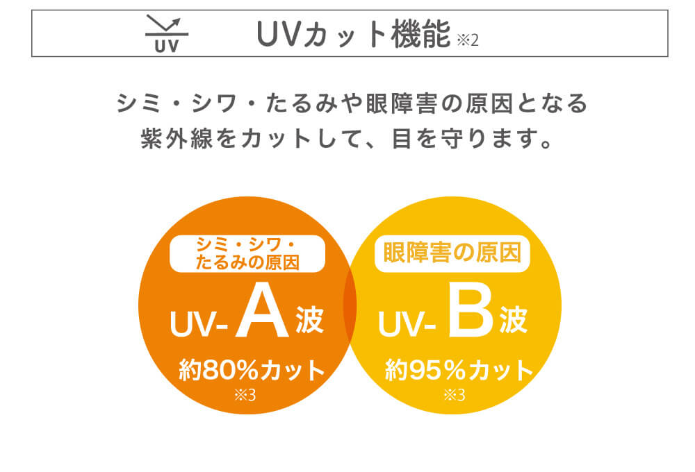内田理央イメージモデル EYEDDiCT -アイディクト|UVカット機能※2 シミ・シワ・たるみや眼障害の原因となる紫外線をカットして、目を守ります。 シミ・シワ・たるみの原因 UV-A波 約80%カット※3 眼障害の原因 UV-B波 約95%カット※3