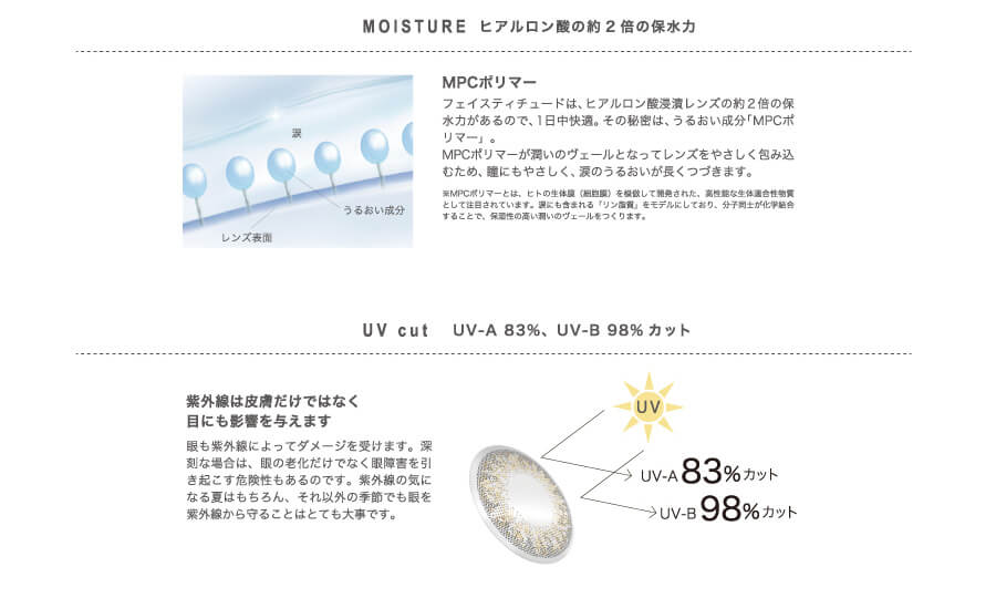 MOISTURE ヒアルロン酸の約2倍の保水力 MPCポリマー フェイスティチュードは、ヒアルロン酸浸漬レンズのやく2倍の保水力があるので、1日中快適。その秘密は、うるおい成分「MPCポリマー」。MPCポリマーが潤いのヴェールとなってレンズをやさしく包み込むため、瞳にもやさしく、涙のうるおいが長くつづきます。 ※MPCポリマーとは、ヒトの生体膜(細胞膜)を模倣して開発された、高性能な生体適合性物質として注目されています。涙にも含まれる「リン酸質」をモデルにしており、分子同士が化学結合することで、保水性の高い潤いのヴェールをつくります。 UV cut UV-A 83%、 UV-B 98%カット 紫外線は皮膚だけではなく、目にも影響を与えます 目も紫外線によってダメージを受けます。深刻な場合は、目の老化だけでなく眼障害を引き起こす危険性もあるのです。紫外線の気になる夏はもちろん、それ以外の季節でも目を紫外線から守ることはとても大事です。