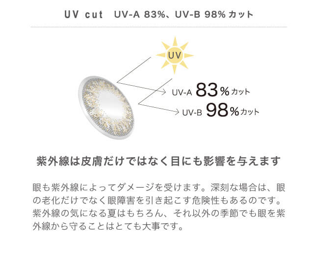 山本舞香イメージモデルカラコン FaceTitude -フェイスティチュード|UV cut UV-A 83%、UV-B 98%カット 紫外線は皮膚だけではなく目にも影響を与えます 眼も紫外線によってダメージを受けます。深刻な場合は、眼の老化だけでなく眼障害を引き起こす危険性もあるのです。紫外線の気になる夏はもちろん、それ以外の季節でも眼を紫外線から守ることはとても大事です。 UV UV-A83%カット UV-B 98%カット