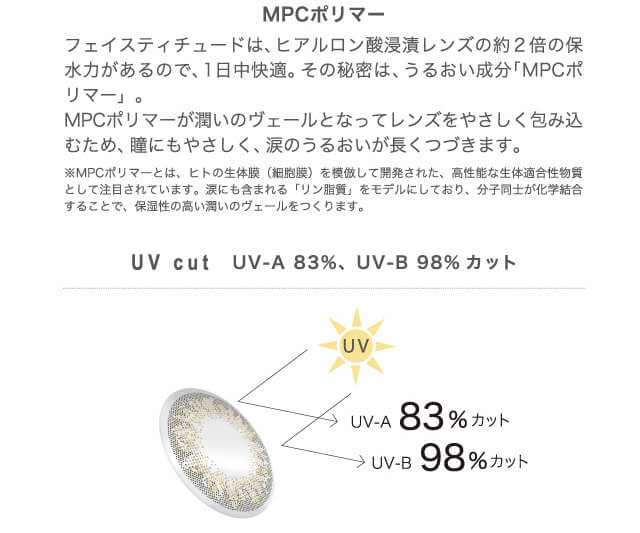 MPCポリマー フェイスティチュードは、ヒアルロン酸浸漬レンズのやく2倍の保水力があるので、1日中快適。その秘密は、うるおい成分「MPCポリマー」。MPCポリマーが潤いのヴェールとなってレンズをやさしく包み込むため、瞳にもやさしく、涙のうるおいが長くつづきます。 ※MPCポリマーとは、ヒトの生体膜(細胞膜)を模倣して開発された、高性能な生体適合性物質として注目されています。涙にも含まれる「リン酸質」をモデルにしており、分子同士が化学結合することで、保水性の高い潤いのヴェールをつくります。 UV cut UV-A 83%、 UV-B 98%カット