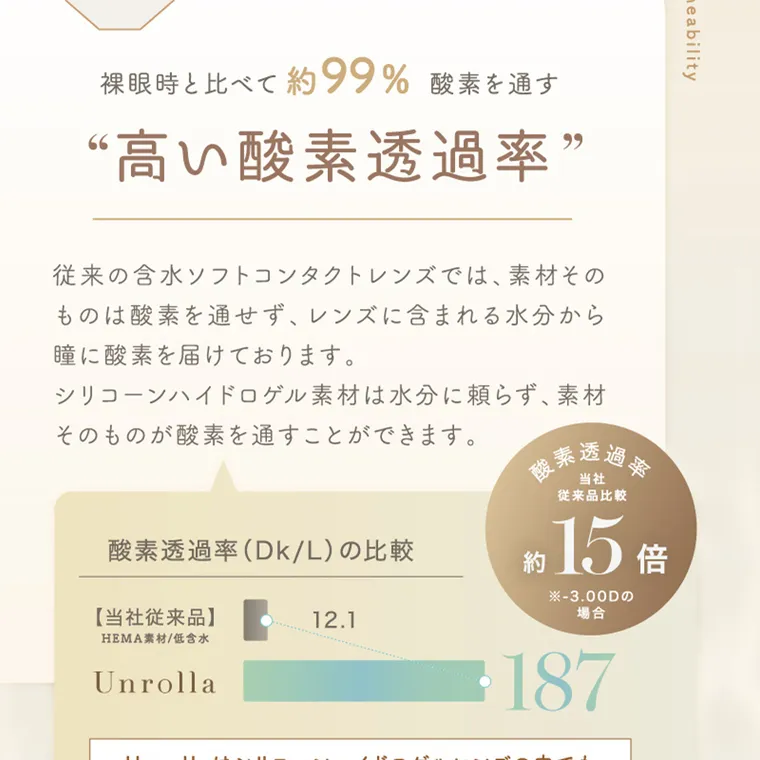 坂巻有紗イメージモデルカラコン unrolla｜裸眼時と比べて 99% 酸素を通す “高い酸素透過率 立体感 High oxygen 99 permeability 従来の含水ソフトコンタクトレンズでは、素材そ の ものは酸素を通せず、レンズに含まれる水分から 瞳に酸素を届けております。 シリコーンハイドロゲル素材は水分に頼らず、 素材 そのものが酸素を通すことができます。　酸素透過率 (Dk/L) の比較 【 当社従来品】 HEMA素材/低含水 Unrolla 12.1 酸素透過號 当社 從来品比較 15倍 約 15 倍 ※-3.00Dの 場合