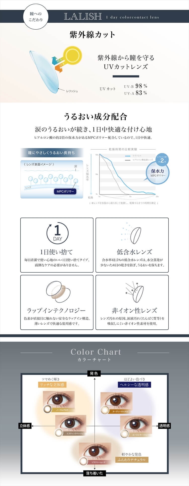 中村アン プロデュースカラコン LALISH-レリッシュ|【瞳へのこだわり:LALISH 1day colorcontact lens】<紫外線カット:紫外線から瞳を守るUVカットレンズ>UVカット UV-B 98% UV-A 83%<うるおい成分配合:涙のうるおいが続き、1日中快適な付け心地>ヒアルロン酸の約2倍の保水力があるMPCポリマー配合しているので、1日中快適。<1日使い捨て>毎日清潔で使い心地のいい1日使い捨てタイプ。面倒なケアの必要がありません。<低含水レンズ>含水率42.5%の低含水レンズは、水分蒸発が少ないため目の乾きを防ぎ、うるおいを保ちます。<ラップインテクノロジー>色素が直接目に触れない安全なラップイン構造。薄いレンズで快適な装用感です。<非イオン性レンズ>レンズ汚れの原因、涙液汚れ(たんぱく質等)を吸収しにくい非イオン性素材を使用。【Color Chart カラーチャート】ツヤめく輝き リッチな立体感:ノーブルクロウ/ミスティックベージュ、ほどよい色づき ヘルシーな透明感:ヌーディーキャメル/ル一スミラージュ、軽やかな発色 ふんわりナチュラル:リラクシームード