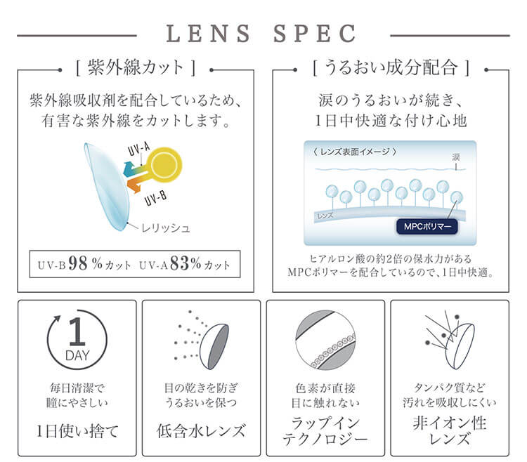中村アン プロデュースカラコン LALISH-レリッシュ｜LENS SPEC [紫外線カット]紫外線吸収剤を配合しているため、有害な紫外線をカットします。UV-B98%カット　UV-A83%カット [うるおい成分配合]涙のうるおいが続き、1日中快適な付け心地<レンズ表面イメージ>涙 レンズ MPCポリマー ヒアルロン酸の約2倍の保水力があるMPCポリマーを配合しているので、1日中快適。 1DAY 毎日清潔で瞳にやさしい 1日使い捨て 目の乾きを防ぎうるおいを保つ 低含水レンズ 色素が直接目に触れない　ラップインテクノロジー タンパク質など汚れを吸収しにくい 非イオン性レンズ
