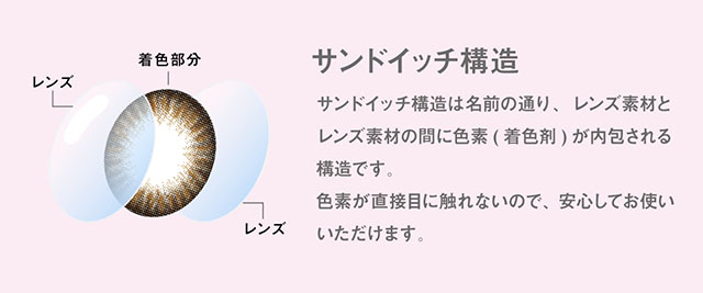 Little Honeyps VOGUE SERIES/リトルハニップ ヴォーグシリーズ|レンズ 着色部分 レンズ サンドイッチ構造 サンドイッチ構造は名前の通り、レンズ素材とレンズ素材の間に色素(着色剤)が内包される構造です。色素が目に触れないので、安心してお使いいただけます。