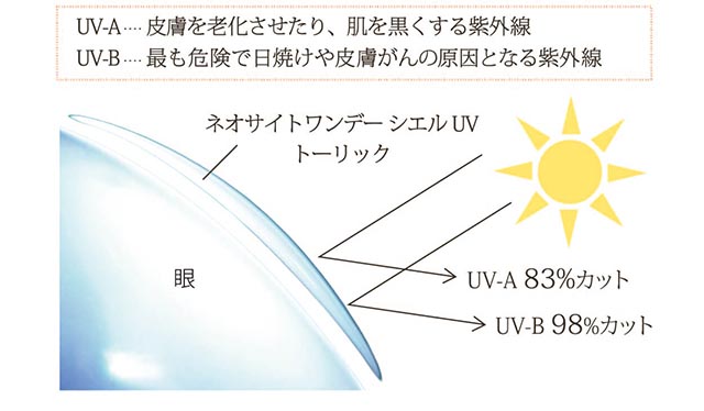 小松菜奈イメージモデル Neo Sight one day Ciel UV Toric/ネオサイトワンデーシエルUVトーリック|UV-A…皮膚を老化させたり、肌を黒くする紫外線 UV-B…最も危険で日焼けや皮膚がんの原因となる紫外線 ネオサイトワンデーシエルUVトーリック UV-A 83%カット UV-B 98%カット 眼