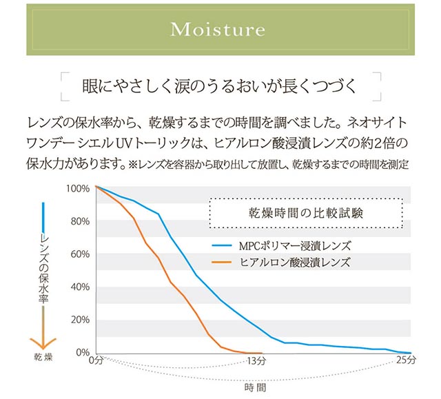 小松菜奈イメージモデル Neo Sight one day Ciel UV Toric/ネオサイトワンデーシエルUVトーリック|Mosture 眼に優しく涙のうるおいが長くつづく レンズの保水率から、乾燥するまでの時間を調べました。ネオサイトワンデーシエルUVトーリックは、ヒアルロン酸浸漬レンズの約2倍の保水力があります。※レンズを容器から取り出して放置し、乾燥するまでの時間を測定 レンズの保水率→乾燥 乾燥時間の比較試験 MPCポリマー浸漬レンズ ヒアルロン酸浸漬レンズ