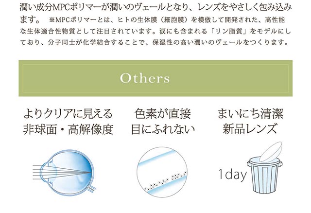 小松菜奈イメージモデル Neo Sight one day Ciel UV Toric/ネオサイトワンデーシエルUVトーリック|潤い成分MPCポリマーが潤いのヴェールとなり、レンズをやさしく包み込みます。※MPCポリマーとは、ヒトの生体膜(細胞膜)を模倣して開発された、高性能な生体適合物質として注目されています。涙にも含まれる「リン脂質」をモデルにしており、分子同士が化学結合することで、保湿性の高い潤いヴェールをつくります。 Others よりクリアに見える非球面・高解像度 色素が直接目にふれない まいにち清潔新品レンズ 1day