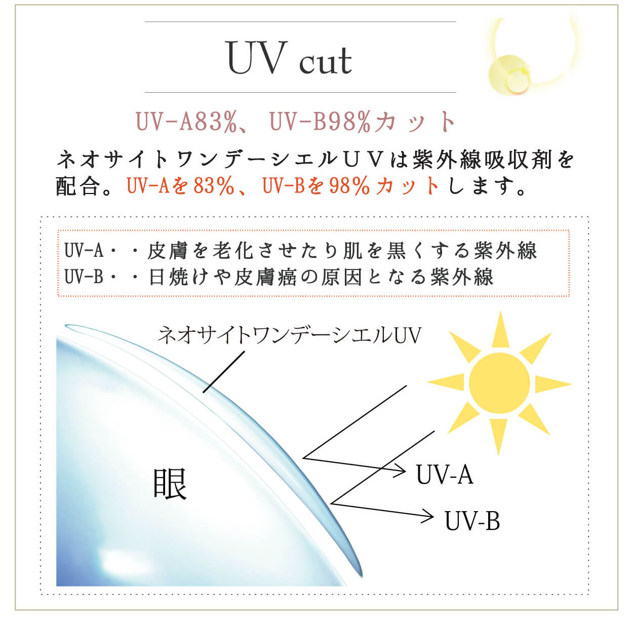 小松菜奈イメージモデルカラコン Neo Sight oneday Ciel UV -ネオサイトワンデーシエルUV｜UV cut　UV-A83%、UV-B98%カット　ネオサイトワンデーシエルUVは紫外線吸収剤を配合。UV-Aを83%、UV-Bを98%カットします。　UV-A・・皮膚を老化させたり肌を黒くする紫外線　UV-B・・日焼けや皮膚癌の原因となる紫外線　ネオサイトワンデーシエルUV　UV-A　UV-B　眼