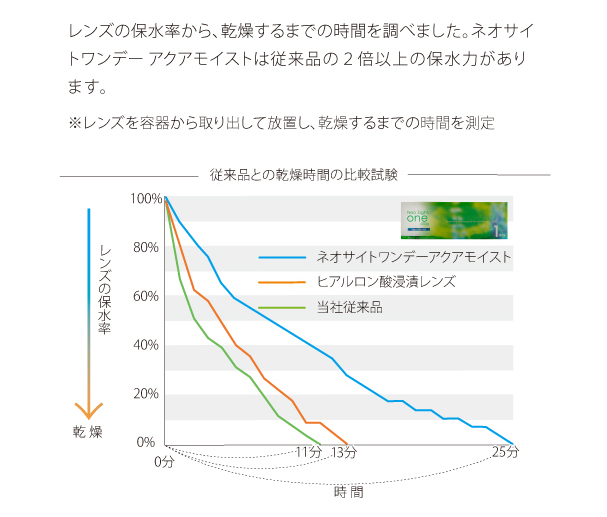 ネオサイトワンデー アクアモイスト 商品説明