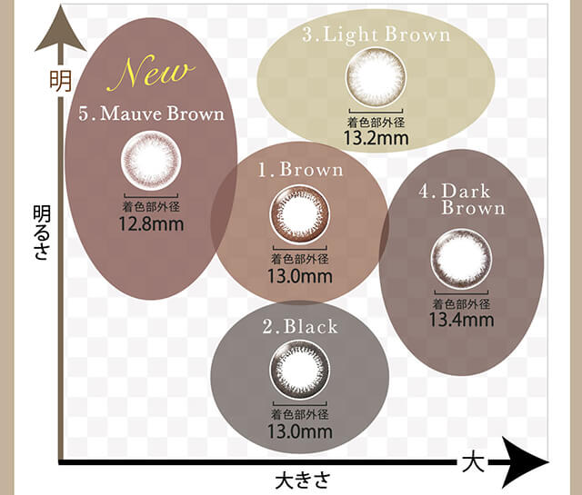 小松菜奈イメージモデルカラコン Neo Sight one day Ring UV -ネオサイトワンデーリングUV|←明るさ New 5.Mauve Brown 着色部外径12.8mm 3.Light Brown 着色部外径13.2mm 1.Brown 着色部外径13.0mm 4.Dark Brown 着色部外径13.4mm 2.Black 着色部外径13.0mm 大きさ→