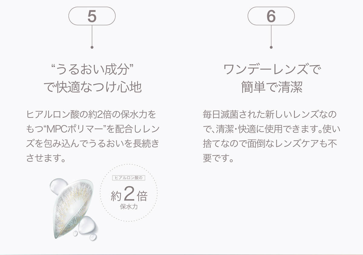 マギーイメージモデル ピエナージュミミジェム-PienAge mimigemme|5 'うるおい成分'で快適なつけ心地 ヒアルロン酸の約2倍の保水力をもつ'MPCポリマー'を配合しレンズを包み込んでうるおいを長続きさせます。 ヒアルロン酸約2倍 保水力 6 ワンデーレンズで簡単で清潔 毎日滅菌された新しいレンズなので、清潔・快適に使用できます。使い捨てなので面倒なレンズケアも不要です。