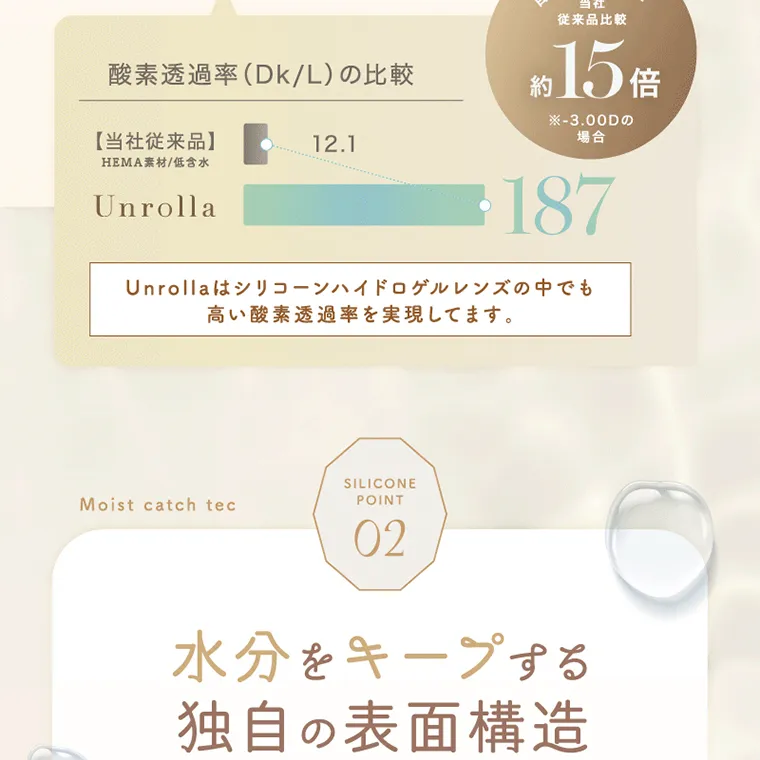 坂巻有紗イメージモデルカラコン unrolla｜酸素透過率 (Dk/L) の比較 【 当社従来品】 HEMA素材/低含水 Unrolla 12.1 酸素透過號 当社 從来品比較 15倍 約 15 倍 ※-3.00Dの 場合 187 Unrolla はシリコーンハイドロゲルレンズの中でも 高い酸素透過率を 実現してます。 SILICONE Moist catch tec POINT 02 水分をキープする 独自の表面構造