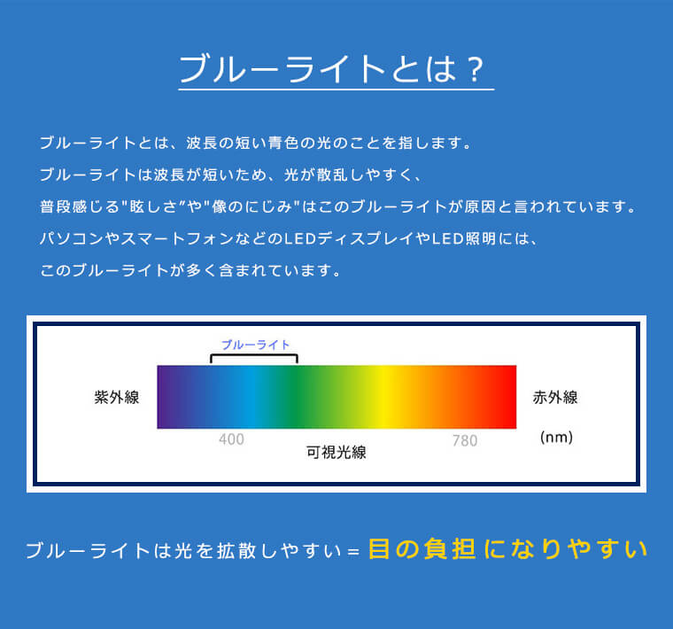 ブルーライトとは？　ブルーライトとは、波長の短い青色の光のことを指します。ブルーライトは波長が短いため、光が散乱しやすく、普段感じる眩しさや像のにじみはこのブルーライトが原因と言われています。パソコンやスマートフォンなどのLEDディスプレイやLED照明には、このブルーライトが多く含まれています。ブルーライト　紫外線　可視光線　赤外線　ブルーライトは光を拡散しやすい＝目の負担になりやすい